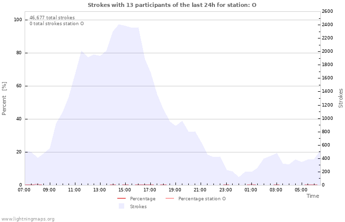 Graphs