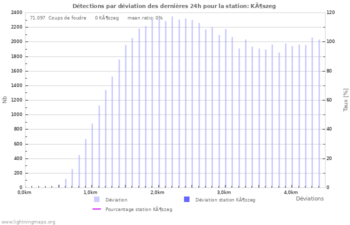 Graphes: Détections par déviation