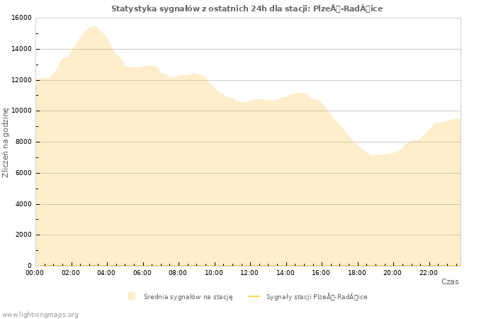 Wykresy: Statystyka sygnałów