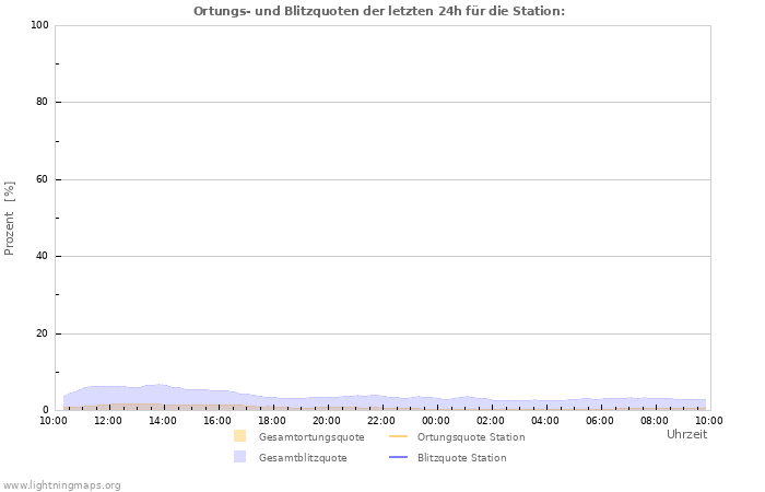 Diagramme: Ortungs- und Blitzquoten