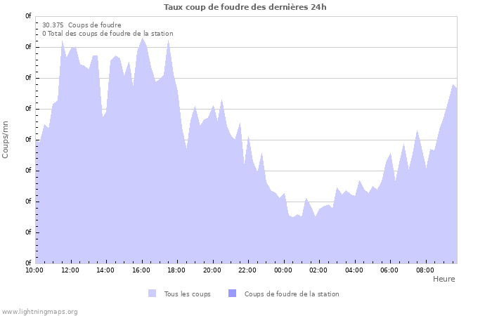 Graphes: Taux coup de foudre