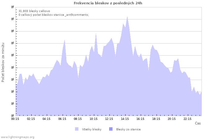Grafy: Frekvencia bleskov