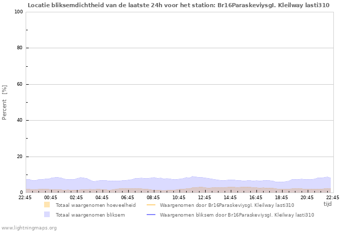 Grafieken: Locatie bliksemdichtheid