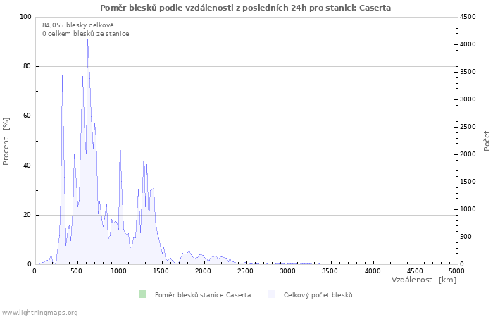 Grafy: Poměr blesků podle vzdálenosti