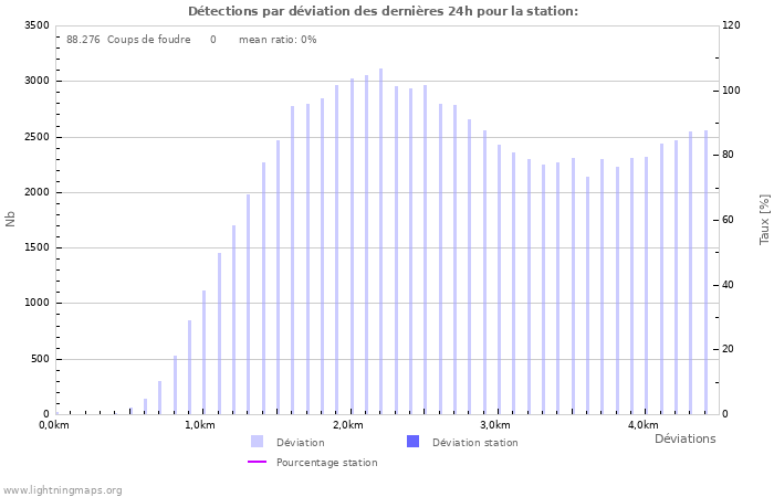 Graphes: Détections par déviation