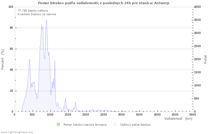 Grafy: Pomer bleskov podľa vzdialenosti;