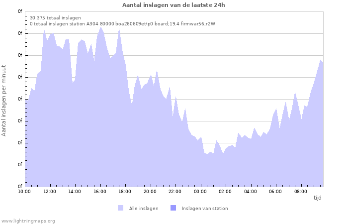 Grafieken: Aantal inslagen