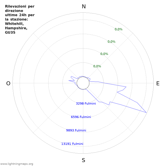 Grafico: Rilevazioni per direzione