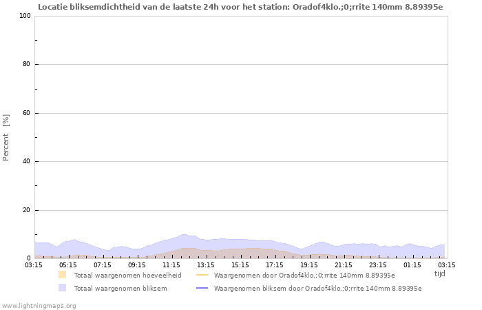 Grafieken: Locatie bliksemdichtheid