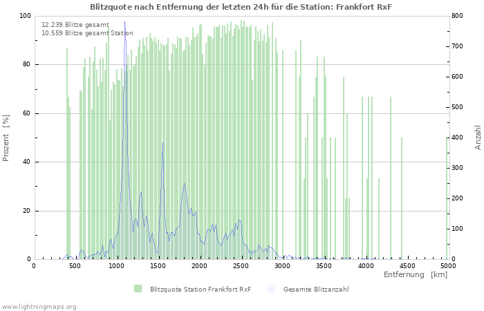 Diagramme: Blitzquote nach Entfernung