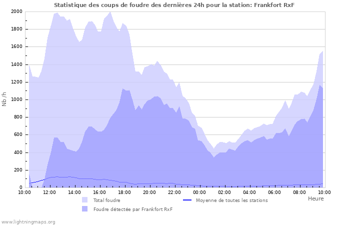 Graphes: Statistique des coups de foudre