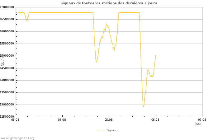 Graphes