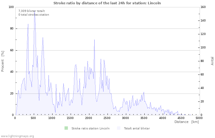 Grafer: Stroke ratio by distance