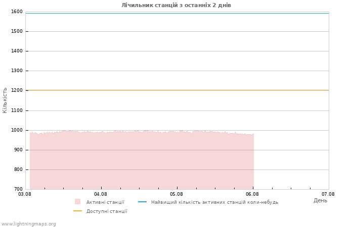 Графіки: Лічильник станцій