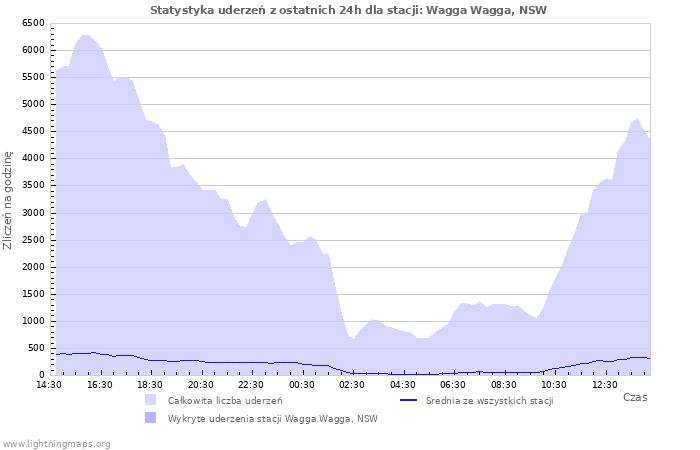 Wykresy: Statystyka uderzeń