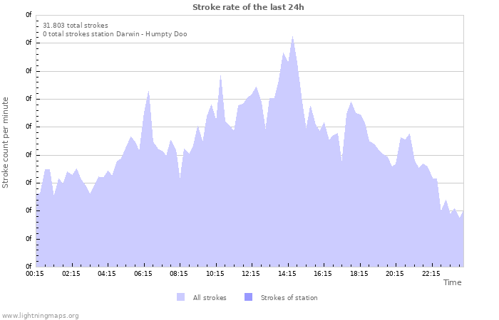 Grafikonok: Stroke rate