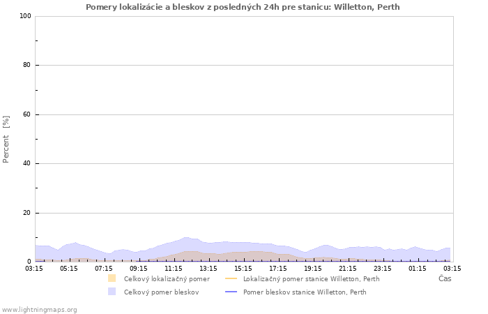 Grafy: Pomery lokalizácie a bleskov