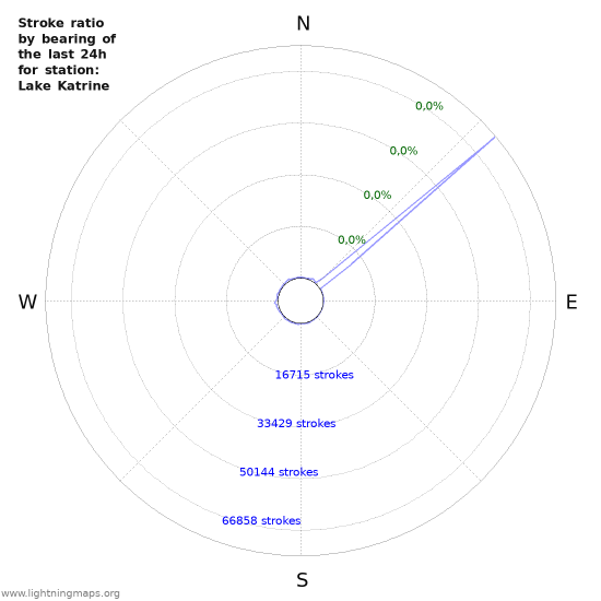 Grafikonok: Stroke ratio by bearing