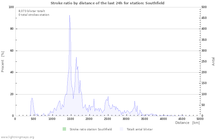 Grafer: Stroke ratio by distance