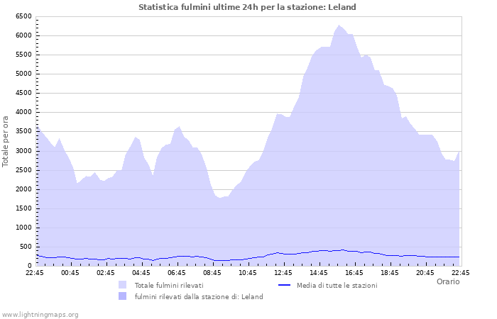 Grafico: Statistica fulmini