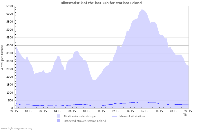 Grafer: Blixtstatistik