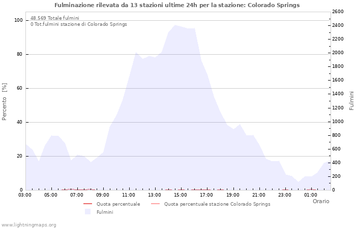 Grafico