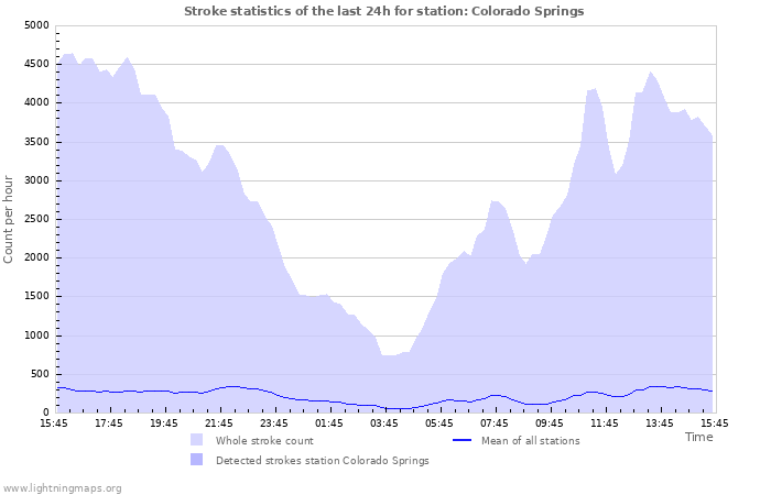 Graphs: Stroke statistics