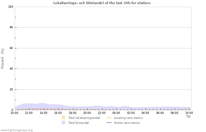 Grafer: Lokaliserings- och blixtandel