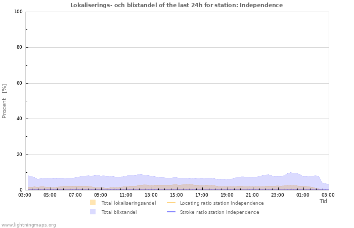 Grafer: Lokaliserings- och blixtandel