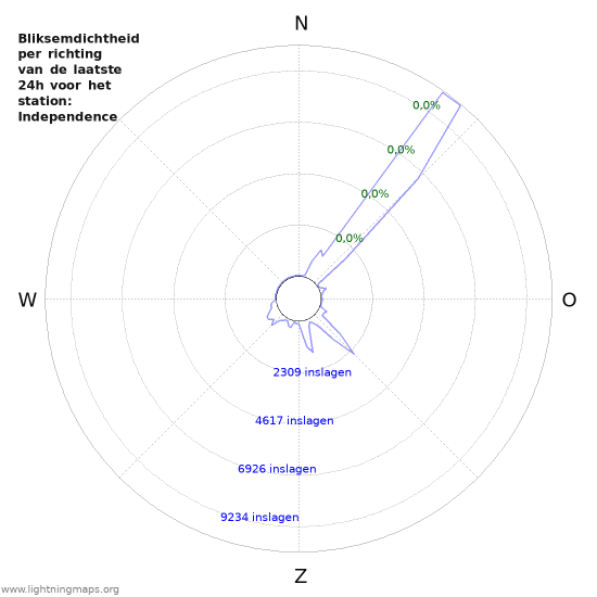 Grafieken: Bliksemdichtheid per richting
