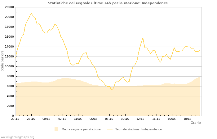 Grafico: Statistiche del segnale