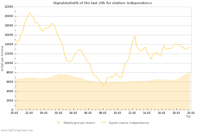 Grafer: Signalstatistik