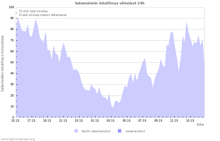 Graafit: Salamoinnin iskutiheys