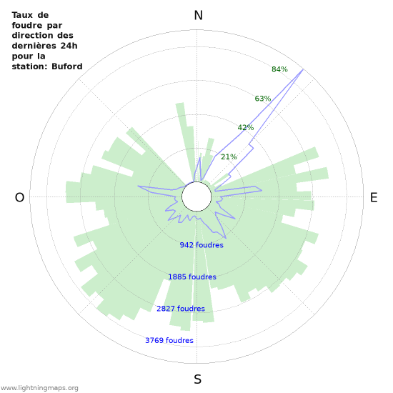 Graphes: Taux de foudre par direction