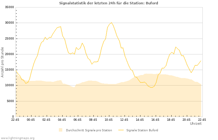 Diagramme: Signalstatistik