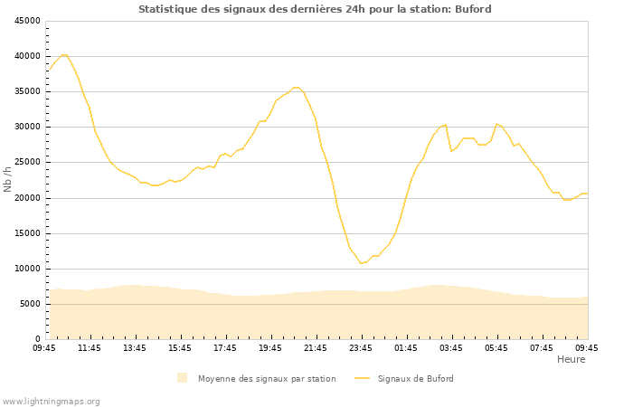 Graphes: Statistique des signaux