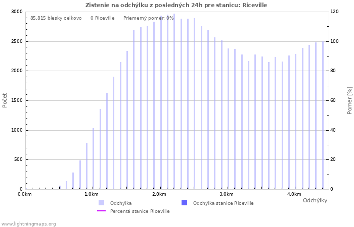 Grafy: Zistenie na odchýlku