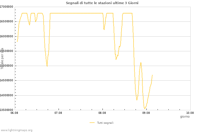 Grafico