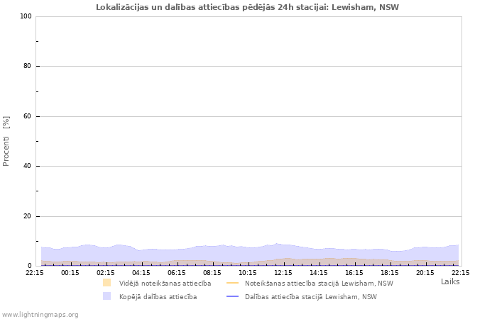 Grafiki: Lokalizācijas un dalības attiecības