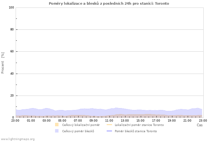 Grafy: Poměry lokalizace a blesků