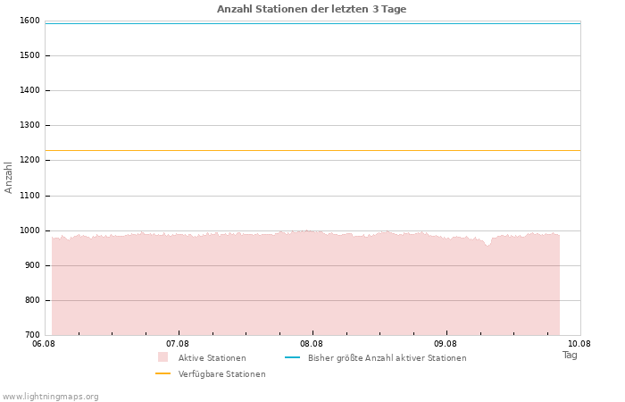 Diagramme: Anzahl Stationen