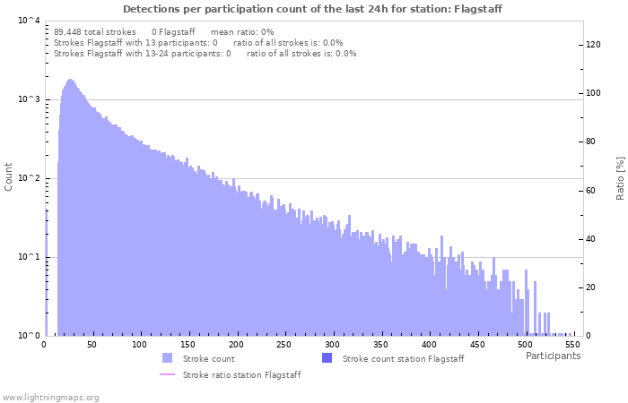 Graphs: Detections per participation count