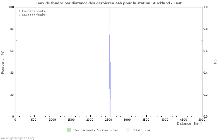 Graphes: Taux de foudre par distance