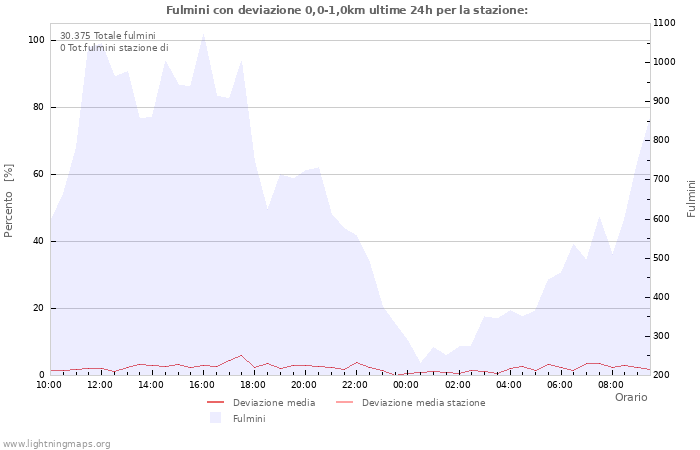 Grafico