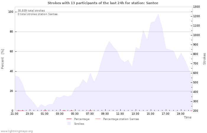 Graphs