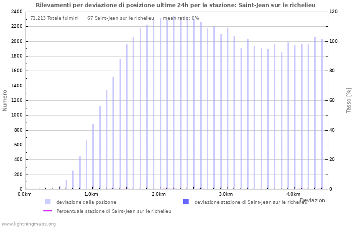 Grafico: Rilevamenti per deviazione di posizione