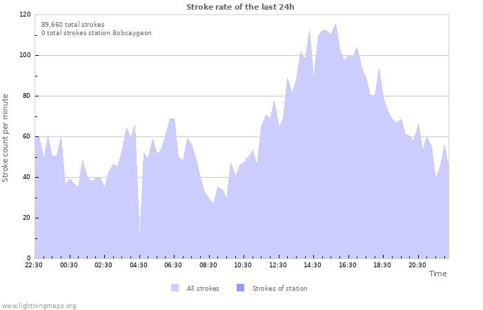 Graphs: Stroke rate