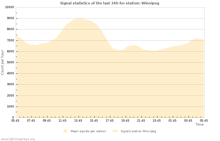 Grafikonok: Signal statistics