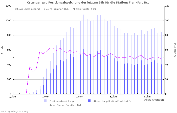 Diagramme: Ortungen pro Positionsabweichung