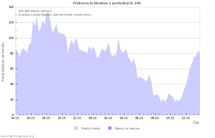 Grafy: Frekvencia bleskov